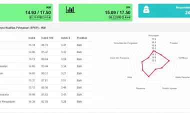 Kantor Pertanahan Kota Jayapura Raih Predikat "Baik" dalam Survei Kepuasan Masyarakat 2025